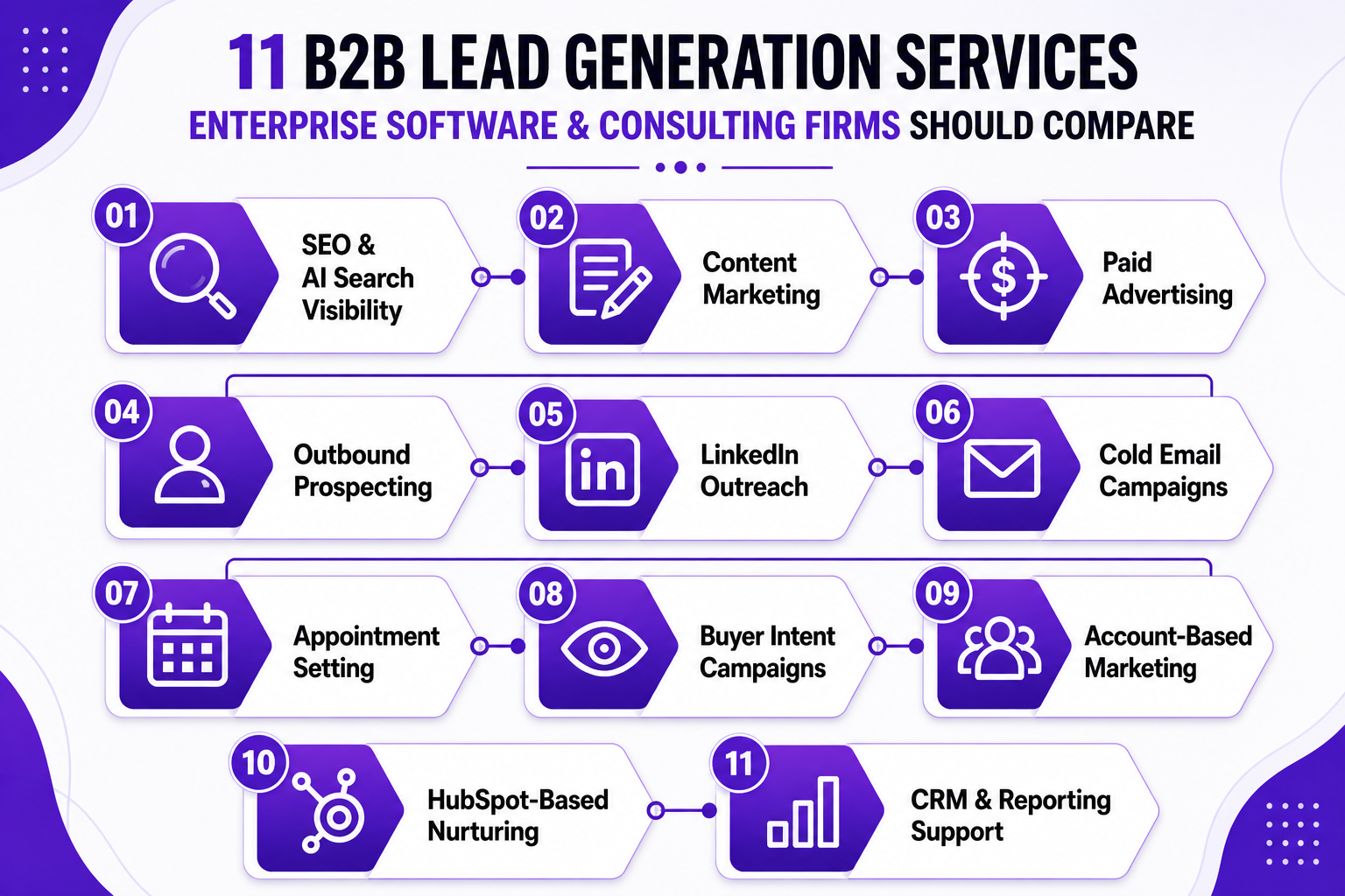 11 B2B Lead Generation Services Enterprise Software And Consulting Firms Should Compare