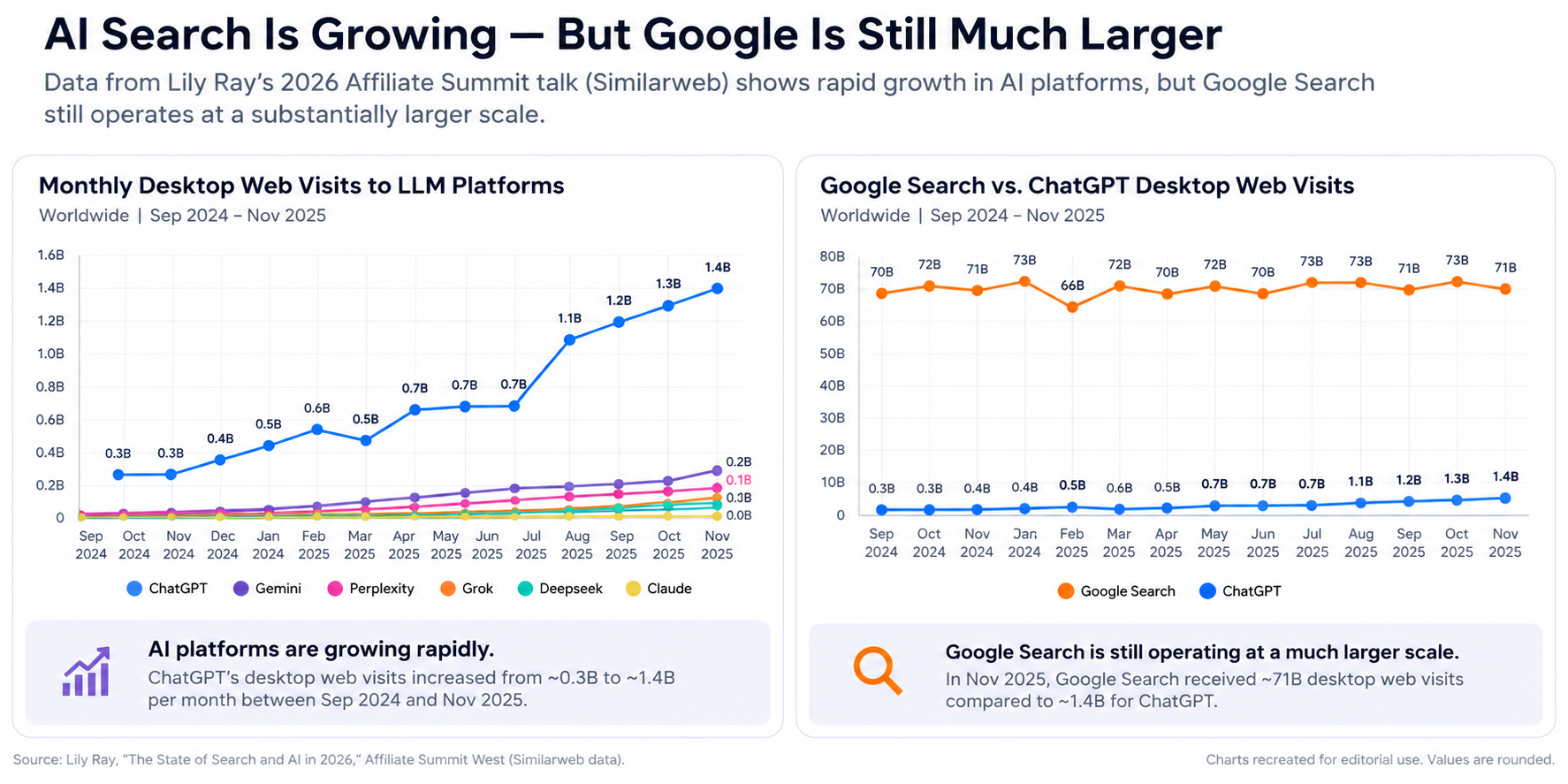AI Search Growth vs. Google Scale