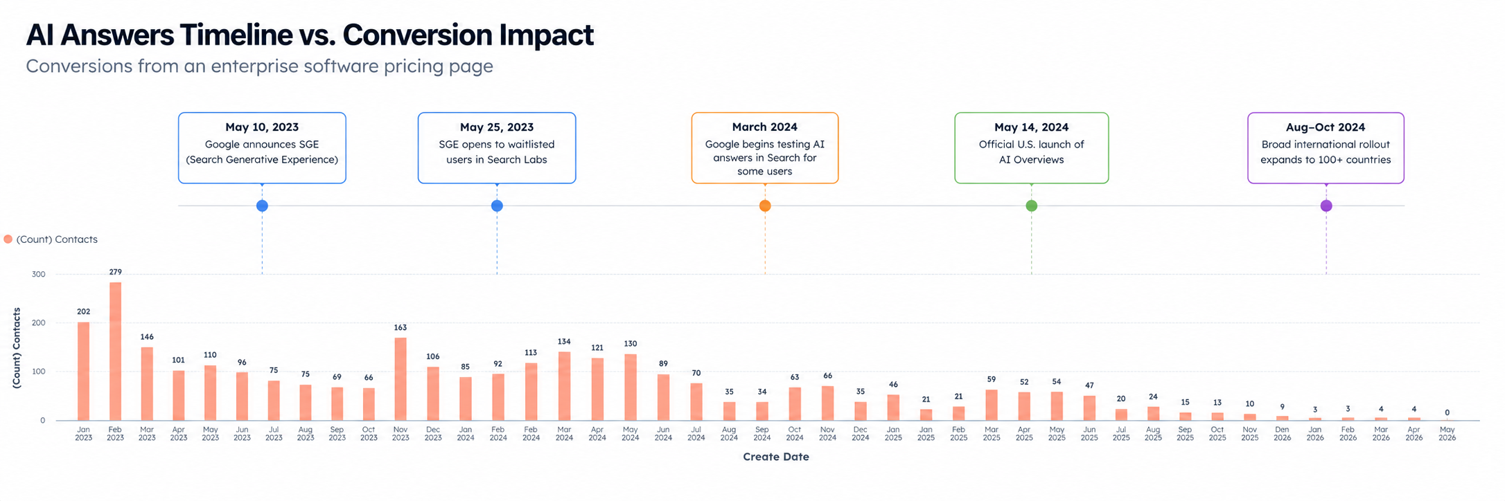 Google AI Answers Impact on Conversions