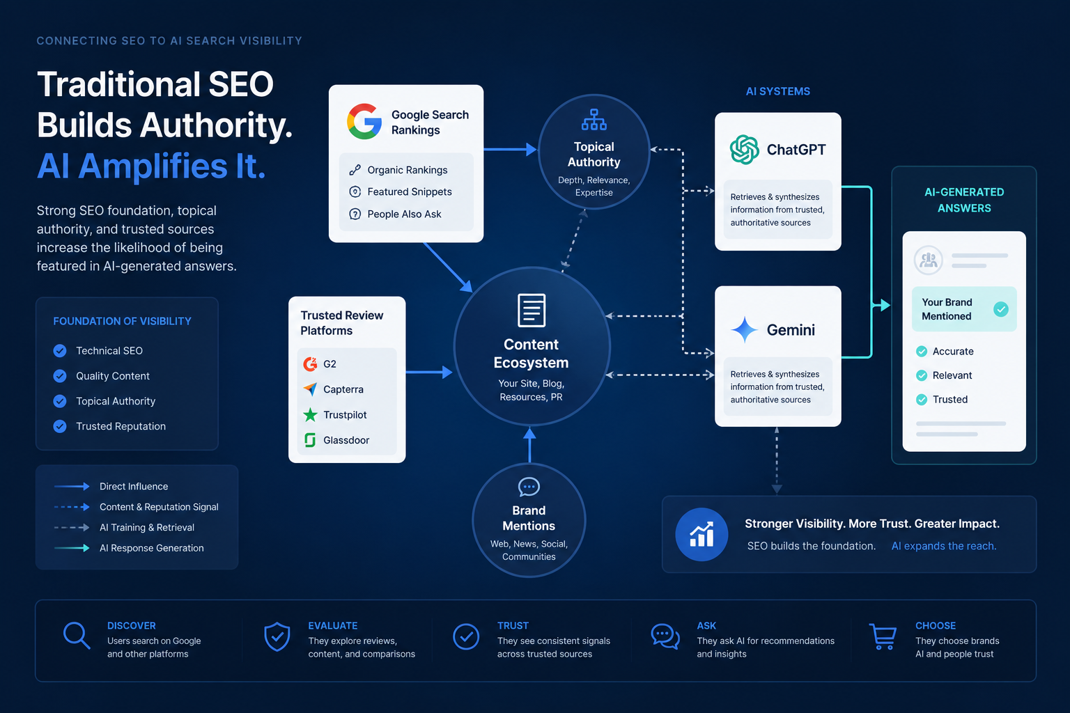 SEO and AI