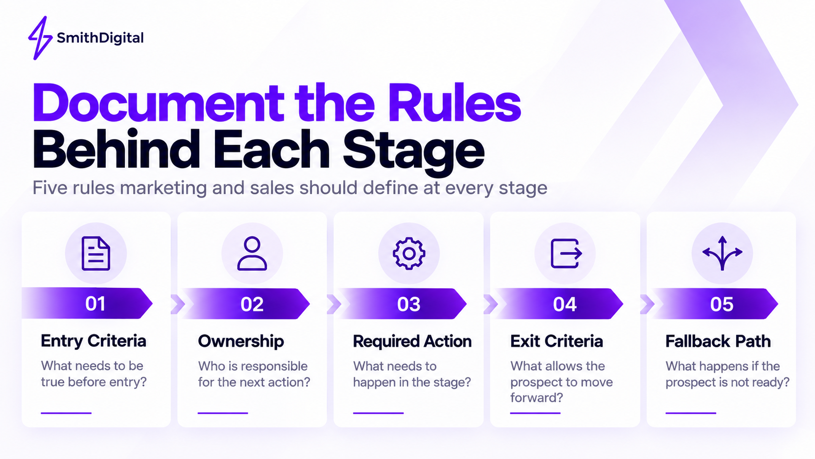 Five rules to document at each lead generation stage: entry criteria, ownership, required action, exit criteria, and fallback path