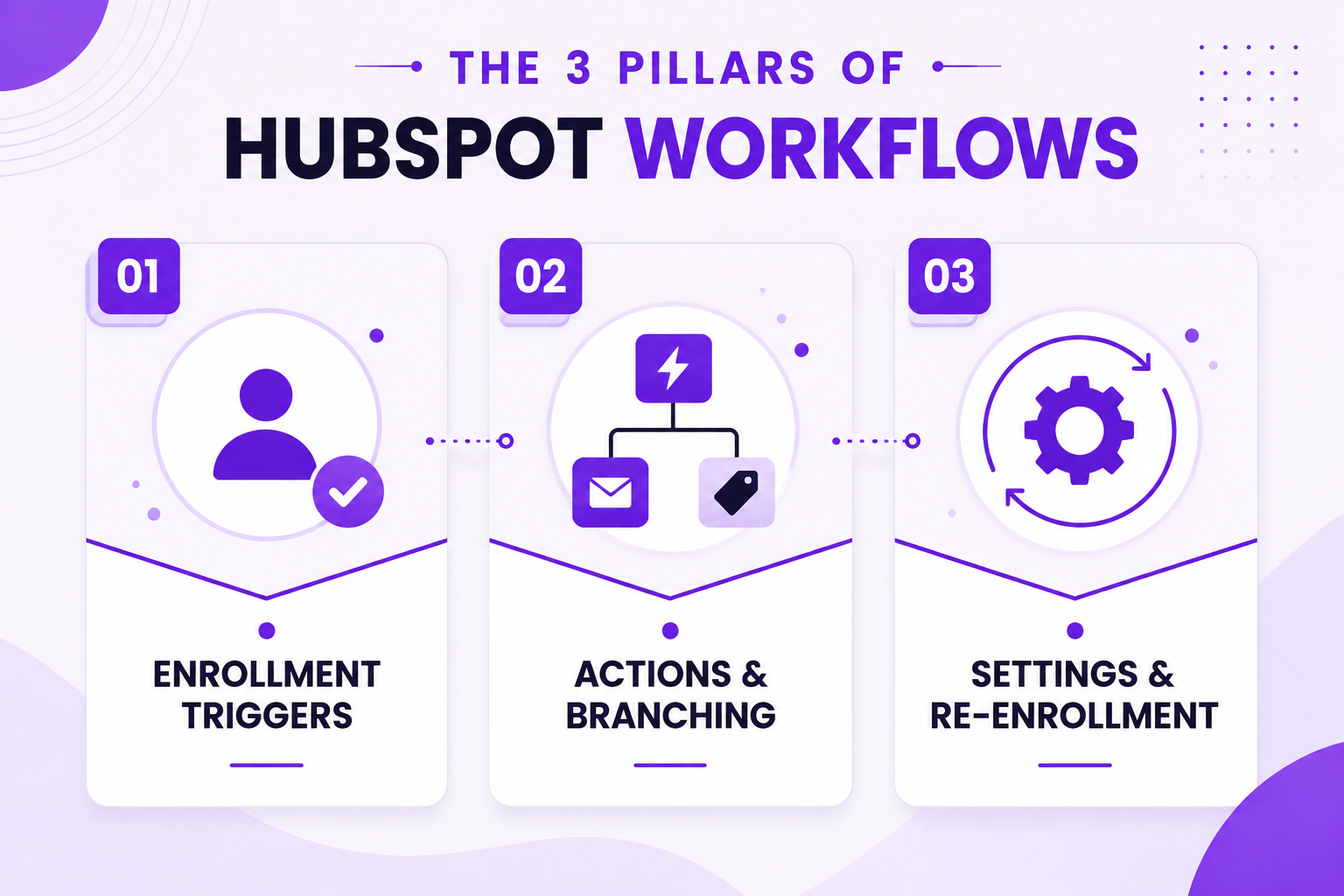 How HubSpot Workflow Templates Work
