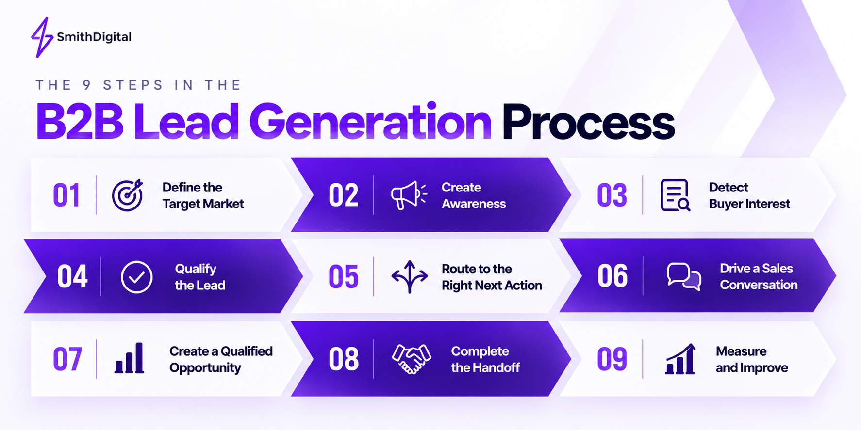 Nine steps in the B2B lead generation process from targeting through measurement