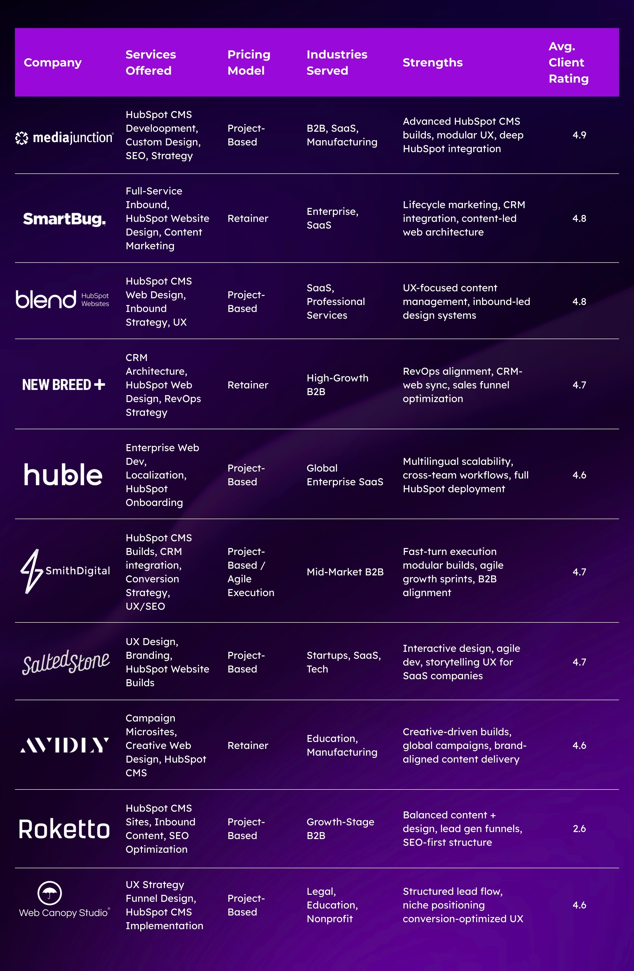 Top 10 HubSpot Web Design Companies for 2026