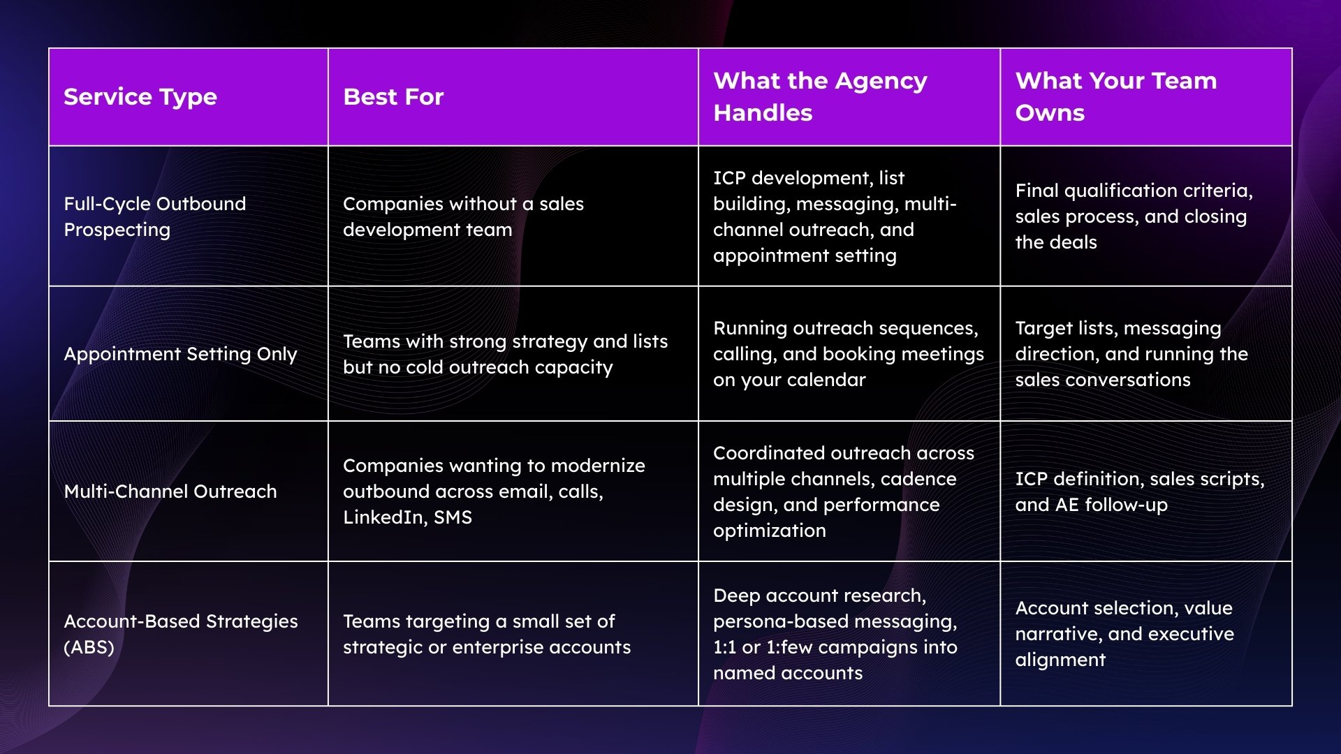 Types of BDR Services