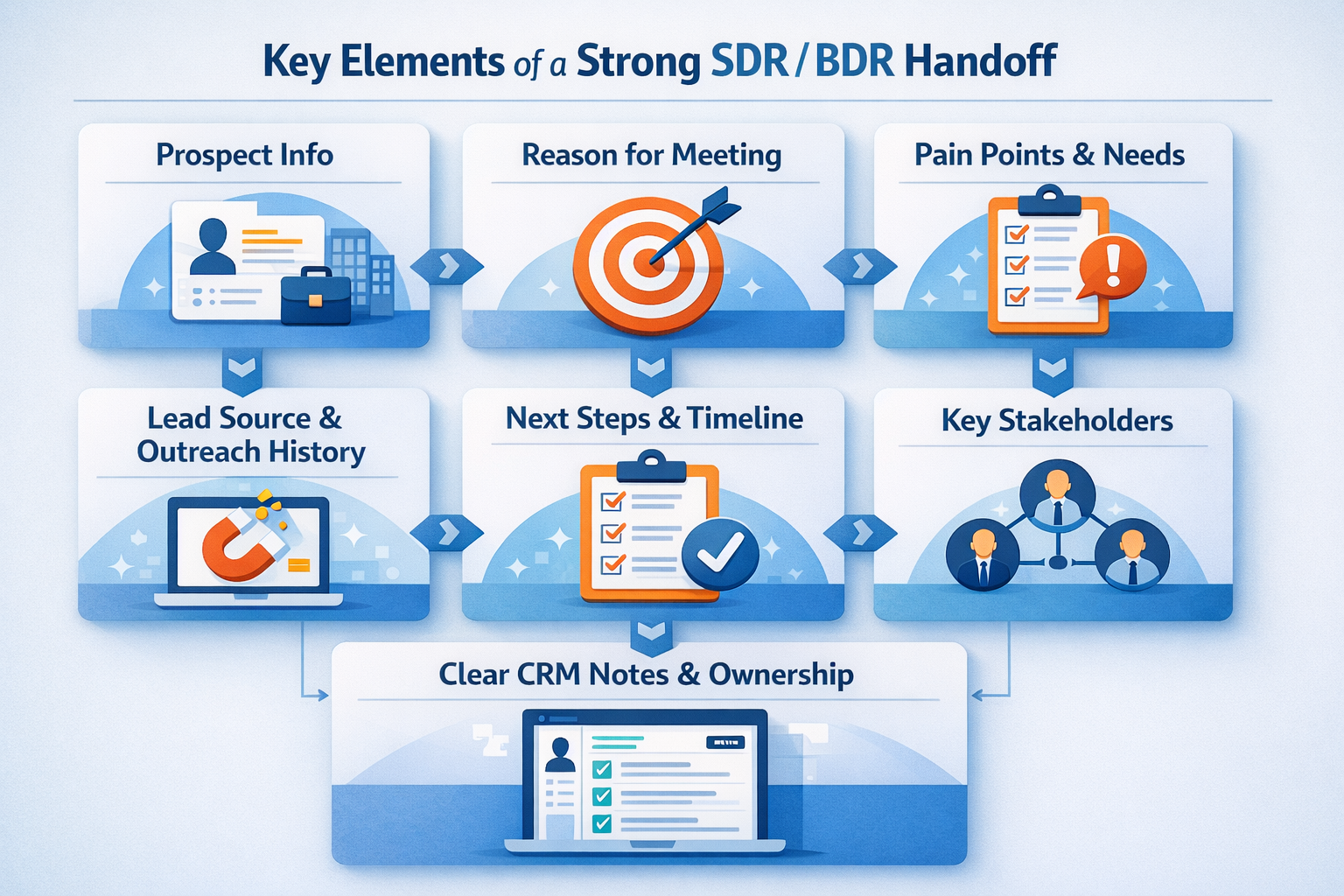 What Should a Strong SDR or BDR Handoff Include