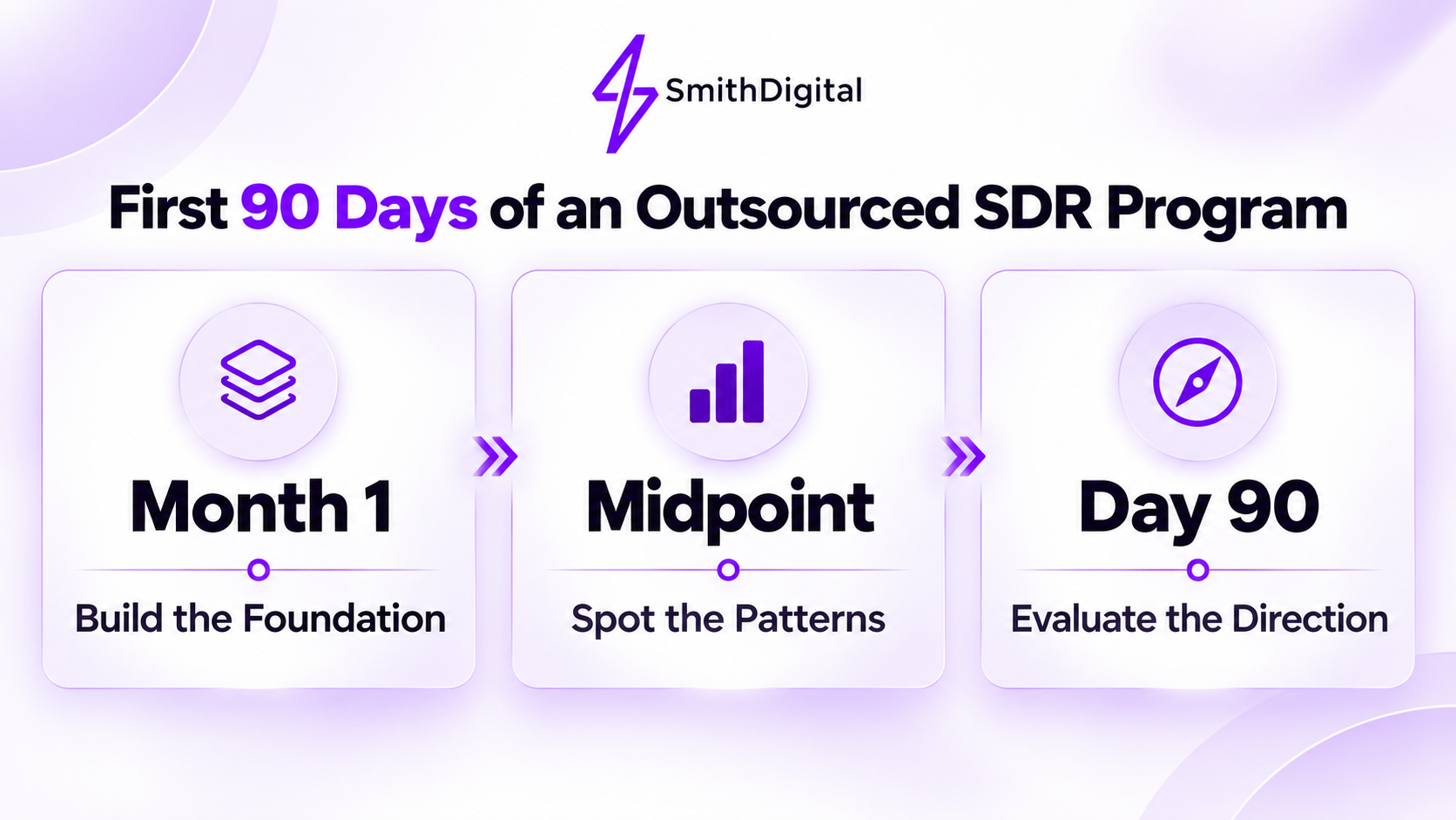 First 90 days of an outsourced SDR program from setup through pipeline evaluation