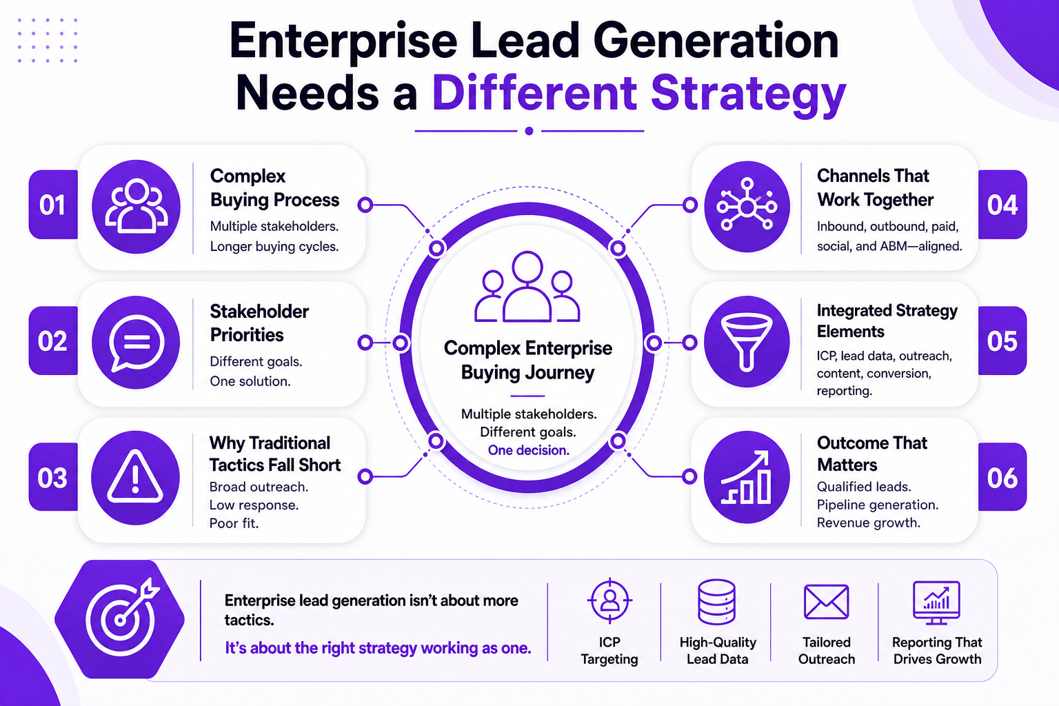 Why Enterprise Software And Consulting Firms Need A Different Lead Generation Strategy