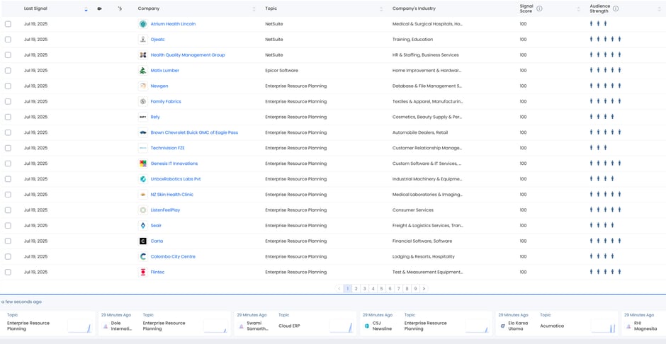 Zoominfo Buyer Intent Signals for ERP Software