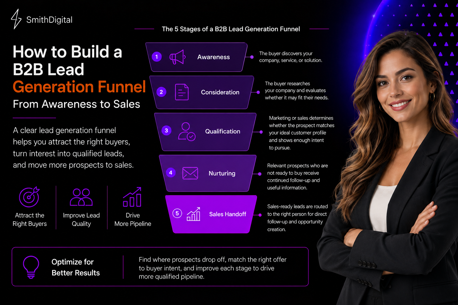 How to Build a B2B Lead Generation Funnel From Awareness to Sales