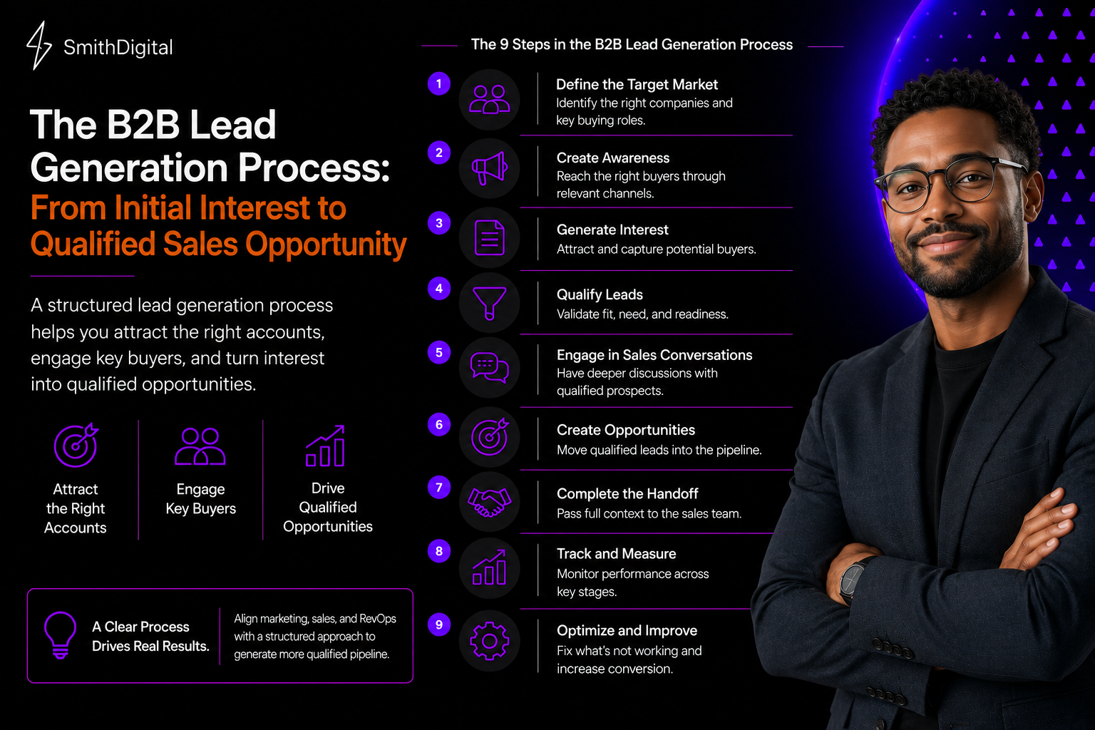The B2B Lead Generation Process: From Initial Interest to Qualified Sales Opportunity